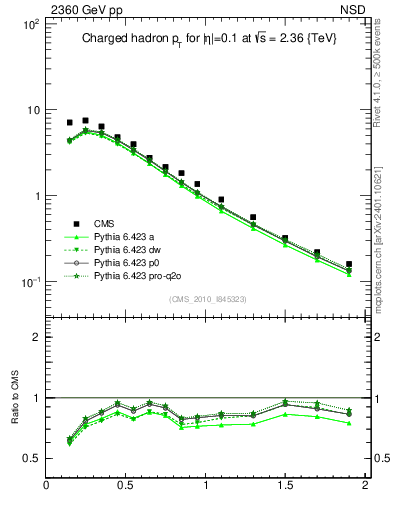 Plot of pt in 2360 GeV pp collisions