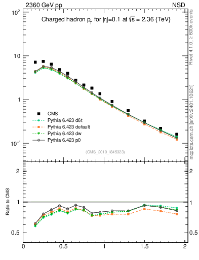 Plot of pt in 2360 GeV pp collisions