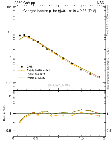 Plot of pt in 2360 GeV pp collisions