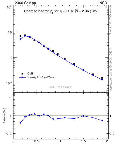 Plot of pt in 2360 GeV pp collisions