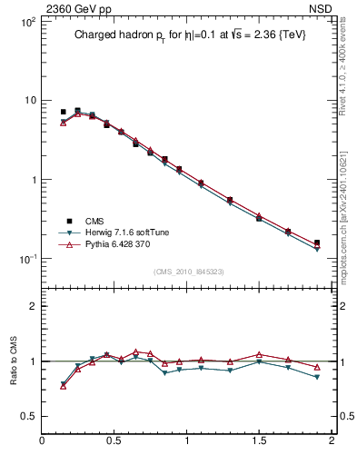 Plot of pt in 2360 GeV pp collisions