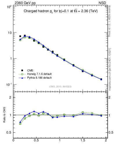 Plot of pt in 2360 GeV pp collisions