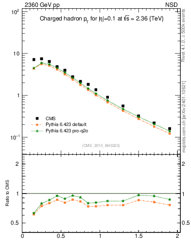 Plot of pt in 2360 GeV pp collisions