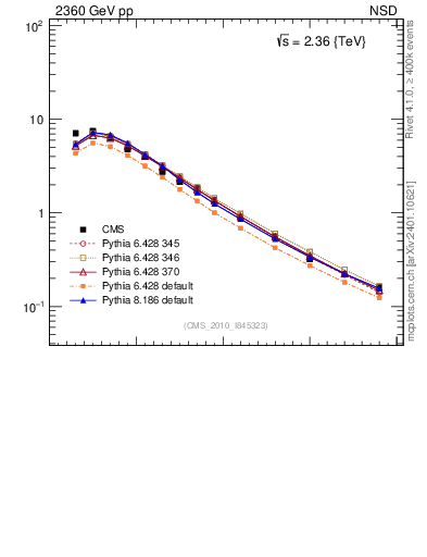 Plot of pt in 2360 GeV pp collisions