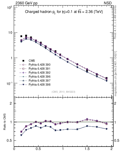 Plot of pt in 2360 GeV pp collisions