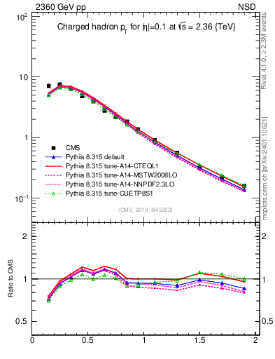 Plot of pt in 2360 GeV pp collisions
