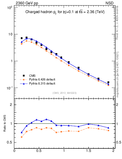 Plot of pt in 2360 GeV pp collisions