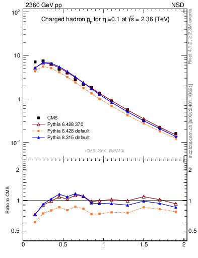 Plot of pt in 2360 GeV pp collisions