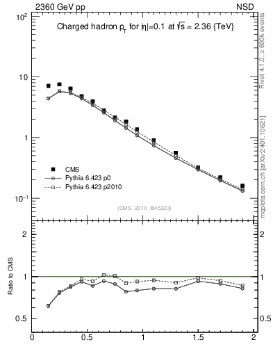 Plot of pt in 2360 GeV pp collisions