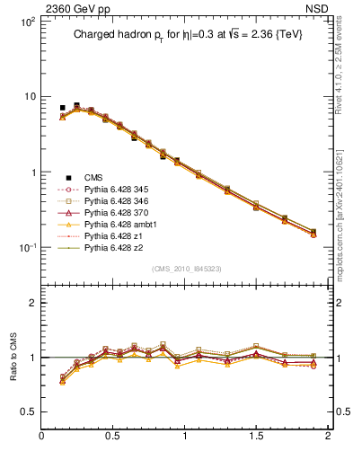 Plot of pt in 2360 GeV pp collisions