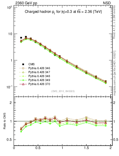 Plot of pt in 2360 GeV pp collisions