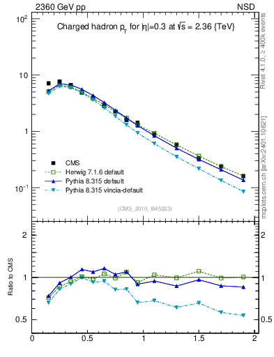 Plot of pt in 2360 GeV pp collisions