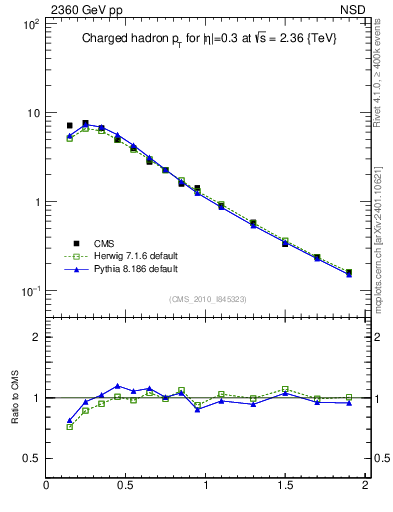 Plot of pt in 2360 GeV pp collisions