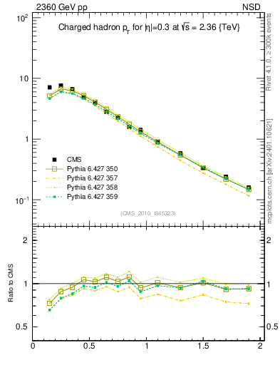 Plot of pt in 2360 GeV pp collisions