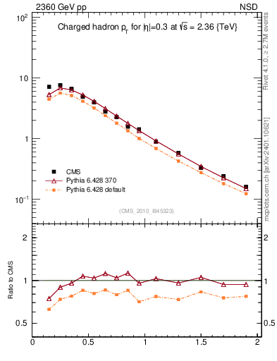 Plot of pt in 2360 GeV pp collisions