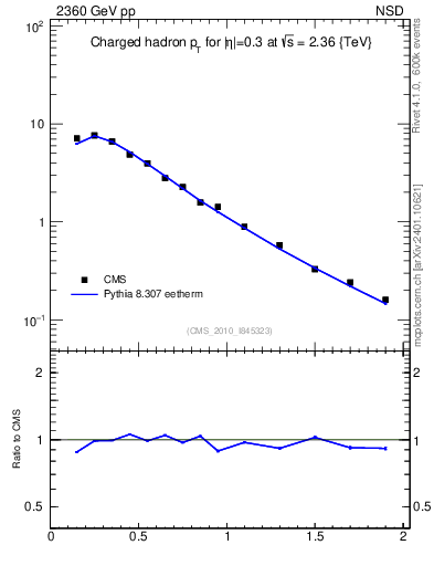 Plot of pt in 2360 GeV pp collisions
