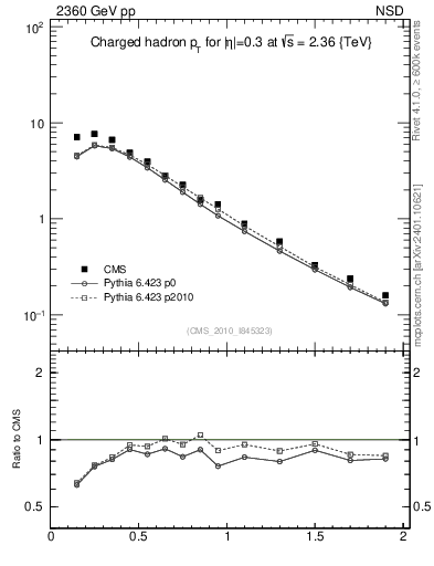 Plot of pt in 2360 GeV pp collisions