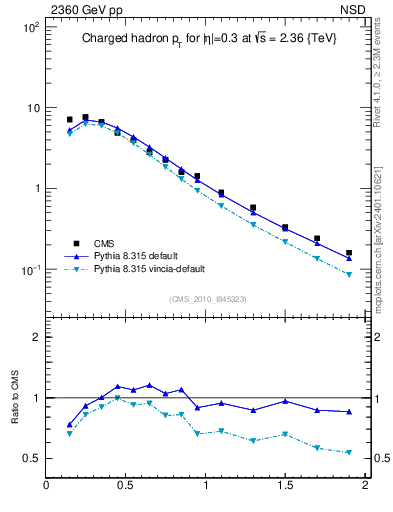 Plot of pt in 2360 GeV pp collisions