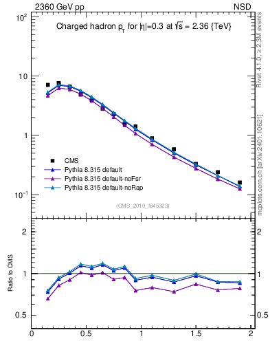 Plot of pt in 2360 GeV pp collisions
