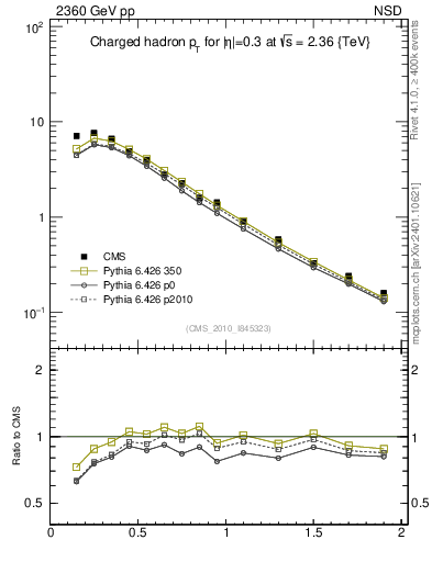 Plot of pt in 2360 GeV pp collisions
