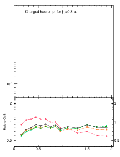 Plot of pt in 2360 GeV pp collisions