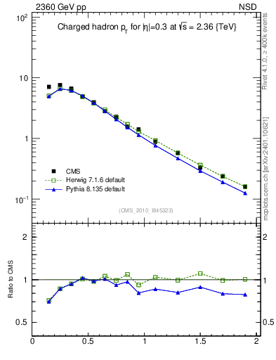 Plot of pt in 2360 GeV pp collisions