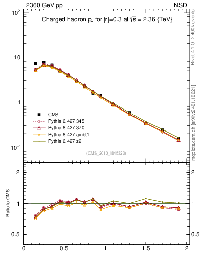 Plot of pt in 2360 GeV pp collisions