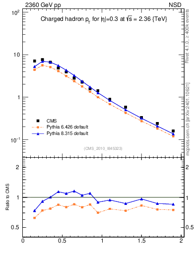 Plot of pt in 2360 GeV pp collisions