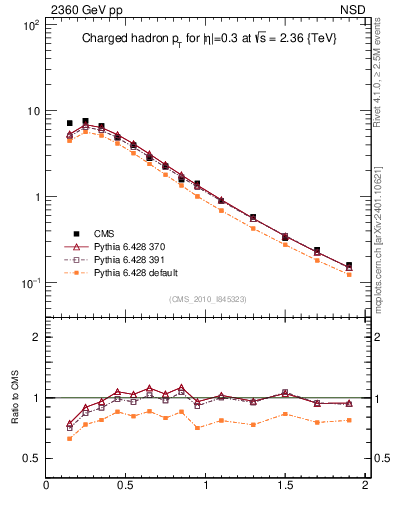 Plot of pt in 2360 GeV pp collisions