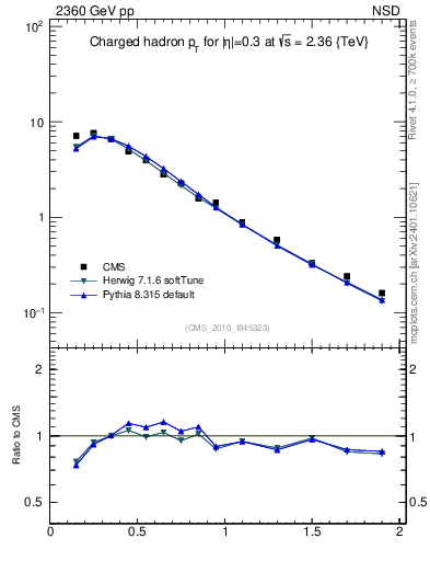 Plot of pt in 2360 GeV pp collisions