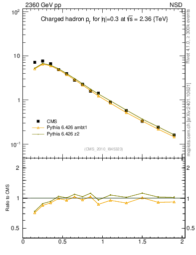Plot of pt in 2360 GeV pp collisions