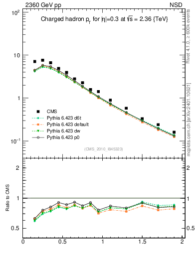 Plot of pt in 2360 GeV pp collisions