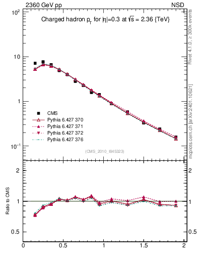 Plot of pt in 2360 GeV pp collisions