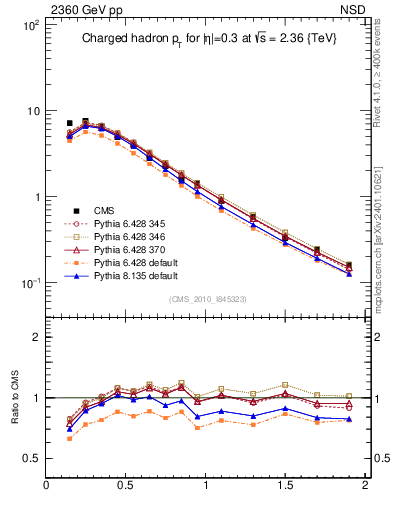 Plot of pt in 2360 GeV pp collisions