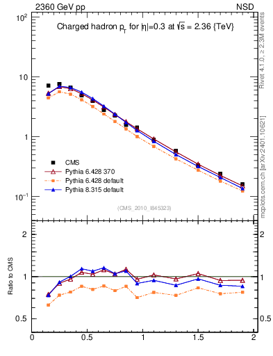 Plot of pt in 2360 GeV pp collisions