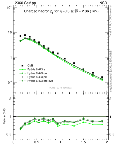Plot of pt in 2360 GeV pp collisions