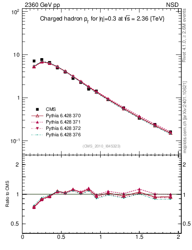 Plot of pt in 2360 GeV pp collisions