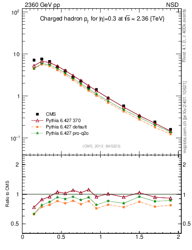 Plot of pt in 2360 GeV pp collisions