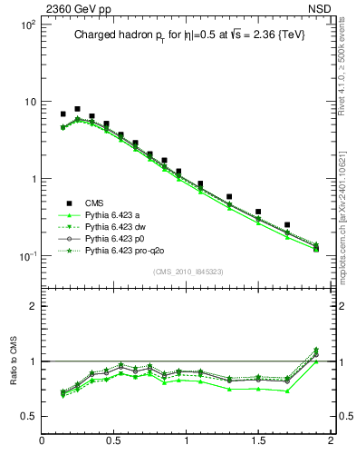 Plot of pt in 2360 GeV pp collisions