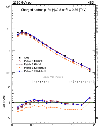 Plot of pt in 2360 GeV pp collisions