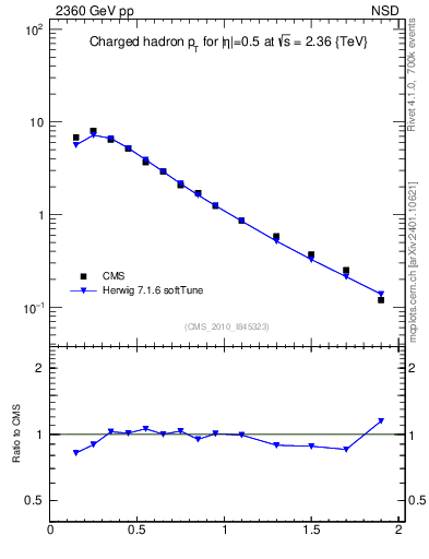 Plot of pt in 2360 GeV pp collisions