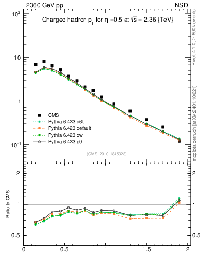 Plot of pt in 2360 GeV pp collisions