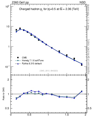 Plot of pt in 2360 GeV pp collisions