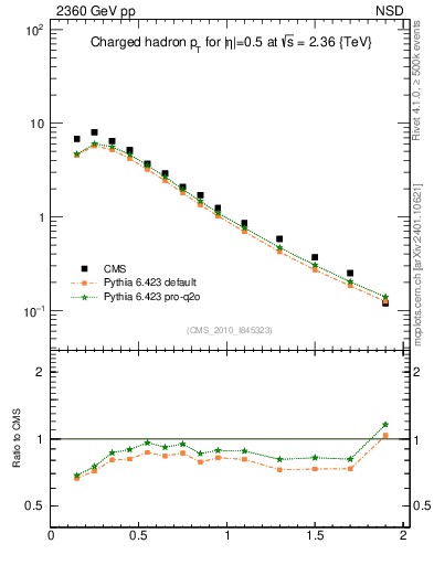 Plot of pt in 2360 GeV pp collisions