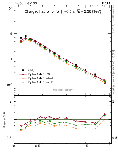 Plot of pt in 2360 GeV pp collisions