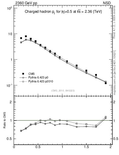 Plot of pt in 2360 GeV pp collisions