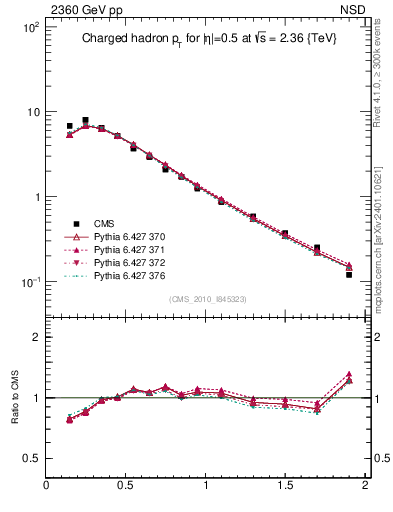 Plot of pt in 2360 GeV pp collisions