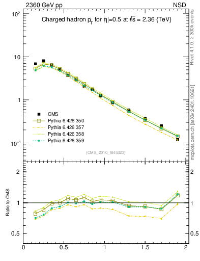 Plot of pt in 2360 GeV pp collisions