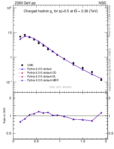 Plot of pt in 2360 GeV pp collisions