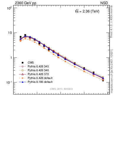 Plot of pt in 2360 GeV pp collisions